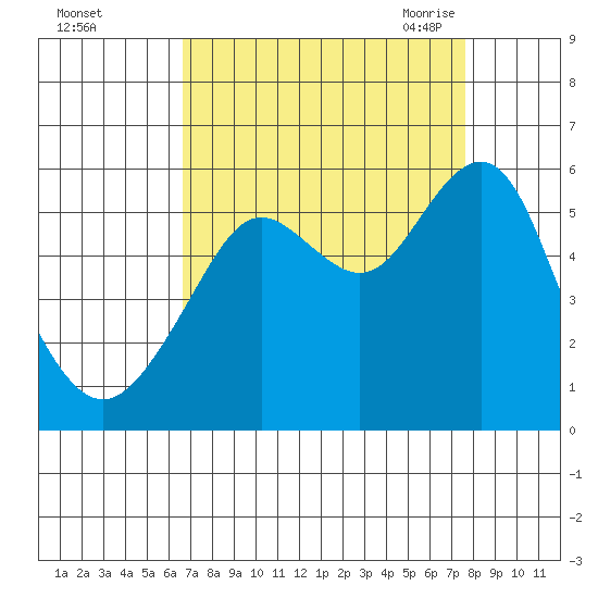 Alameda tide chart for Tuesday, September 2, 2025