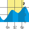 Alameda tide chart for Tuesday, September 2, 2025