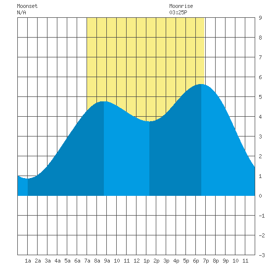 Alameda tide chart for Tuesday, September 30, 2025