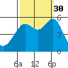 Alameda tide chart for Tuesday, September 30, 2025