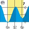 Alameda tide chart for Sunday, September 7, 2025