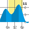 Alameda tide chart for Saturday, October 11, 2025