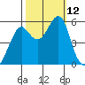 Alameda tide chart for Sunday, October 12, 2025