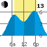 Alameda tide chart for Monday, October 13, 2025