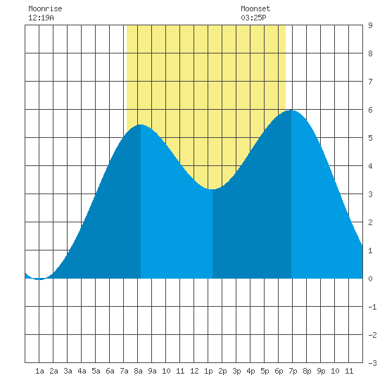 Alameda tide chart for Tuesday, October 14, 2025