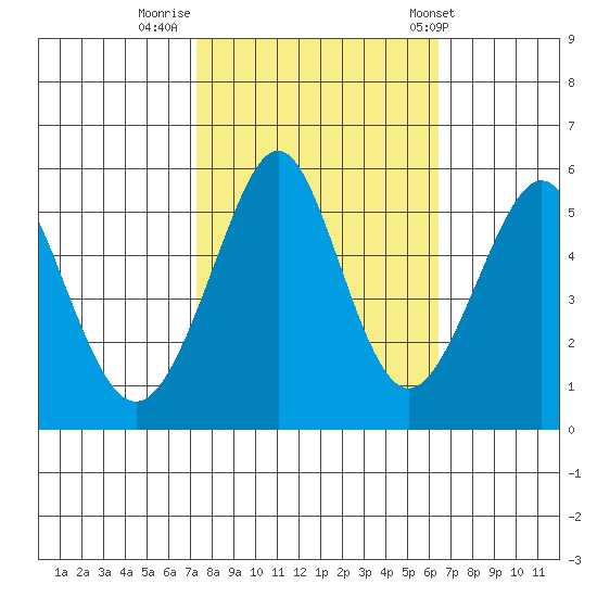 Alameda tide chart for Saturday, October 18, 2025