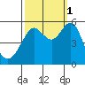 Alameda tide chart for Wednesday, October 1, 2025