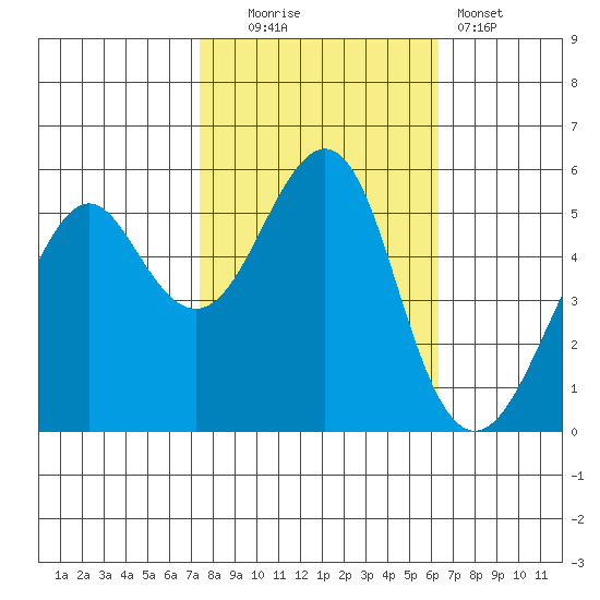 Alameda tide chart for Thursday, October 23, 2025