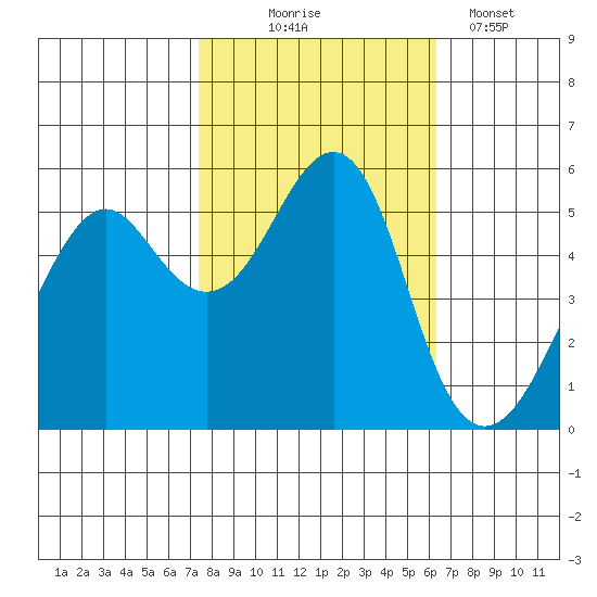 Alameda tide chart for Friday, October 24, 2025