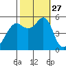 Alameda tide chart for Monday, October 27, 2025