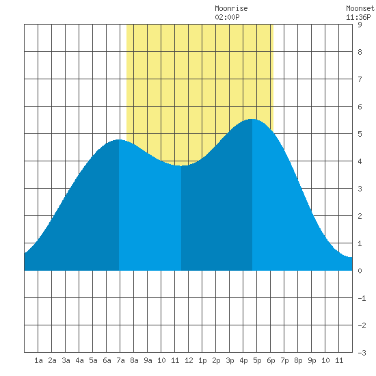 Alameda tide chart for Tuesday, October 28, 2025
