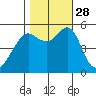 Alameda tide chart for Tuesday, October 28, 2025