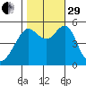 Alameda tide chart for Wednesday, October 29, 2025