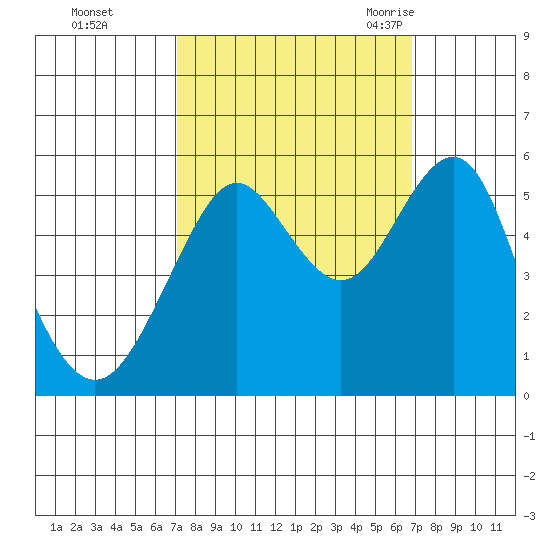 Alameda tide chart for Thursday, October 2, 2025