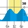 Alameda tide chart for Thursday, October 30, 2025