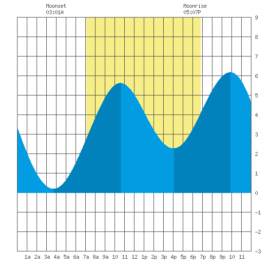 Alameda tide chart for Friday, October 3, 2025