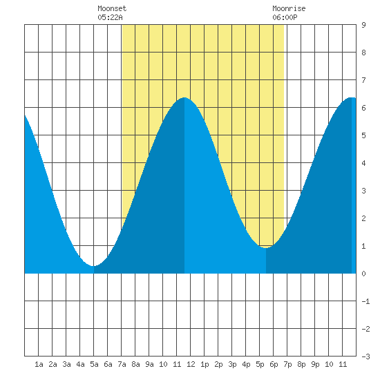 Alameda tide chart for Sunday, October 5, 2025