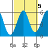 Alameda tide chart for Sunday, October 5, 2025