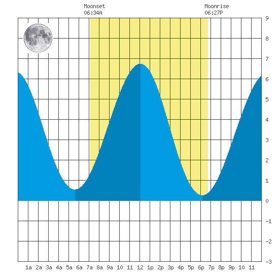 Alameda tide chart for Monday, October 6, 2025