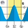 Alameda tide chart for Monday, October 6, 2025