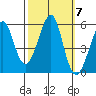 Alameda tide chart for Tuesday, October 7, 2025