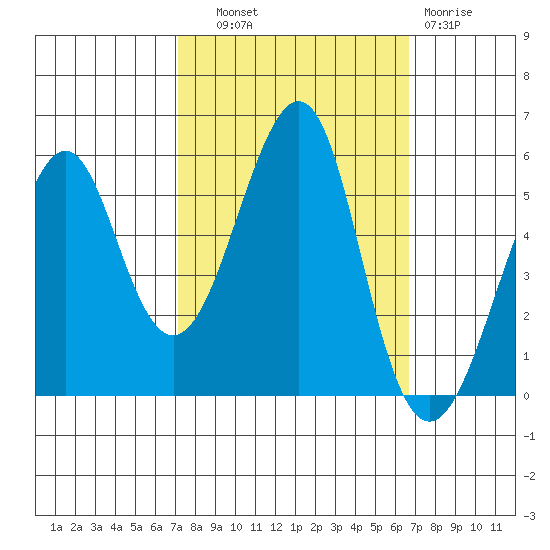 Alameda tide chart for Wednesday, October 8, 2025