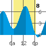 Alameda tide chart for Wednesday, October 8, 2025