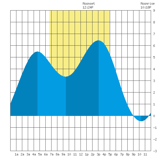 Alameda tide chart for Monday, November 10, 2025