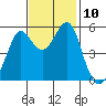 Alameda tide chart for Monday, November 10, 2025