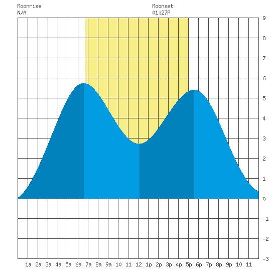 Alameda tide chart for Wednesday, November 12, 2025