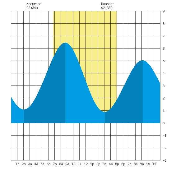 Alameda tide chart for Saturday, November 15, 2025