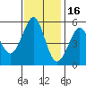 Alameda tide chart for Sunday, November 16, 2025