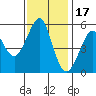 Alameda tide chart for Monday, November 17, 2025