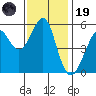 Alameda tide chart for Wednesday, November 19, 2025