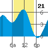 Alameda tide chart for Friday, November 21, 2025