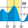 Alameda tide chart for Saturday, November 22, 2025