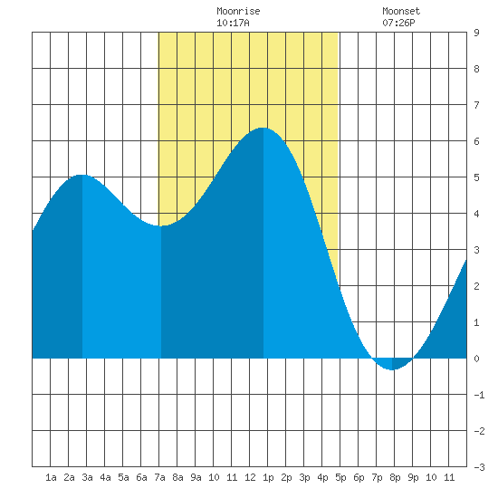 Alameda tide chart for Sunday, November 23, 2025