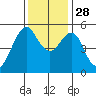 Alameda tide chart for Friday, November 28, 2025