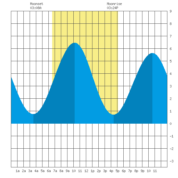 Alameda tide chart for Sunday, November 2, 2025