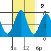 Alameda tide chart for Sunday, November 2, 2025