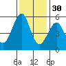 Alameda tide chart for Sunday, November 30, 2025