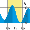 Alameda tide chart for Monday, November 3, 2025
