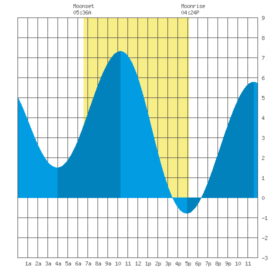 Alameda tide chart for Tuesday, November 4, 2025