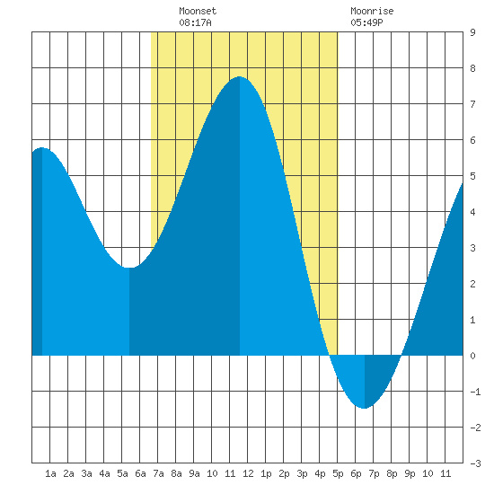 Alameda tide chart for Thursday, November 6, 2025