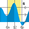 Alameda tide chart for Thursday, November 6, 2025