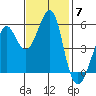 Alameda tide chart for Friday, November 7, 2025