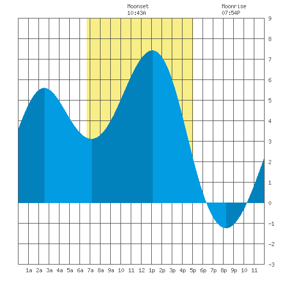 Alameda tide chart for Saturday, November 8, 2025