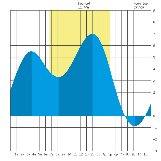 Alameda tide chart for Sunday, November 9, 2025