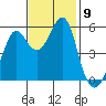 Alameda tide chart for Sunday, November 9, 2025