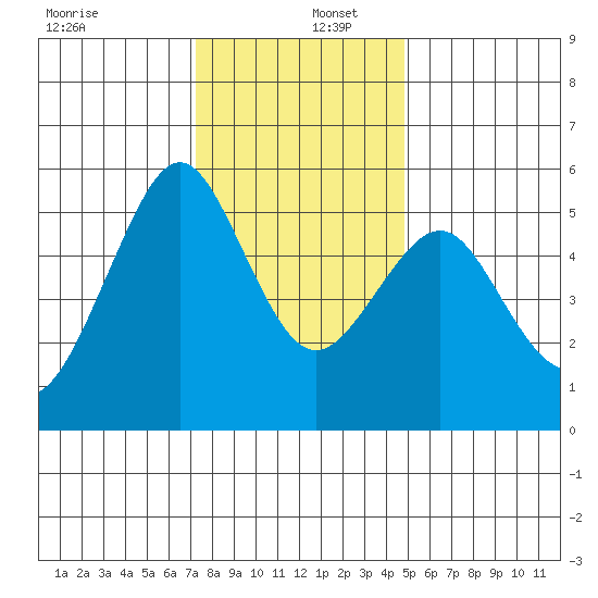 Alameda tide chart for Friday, December 12, 2025